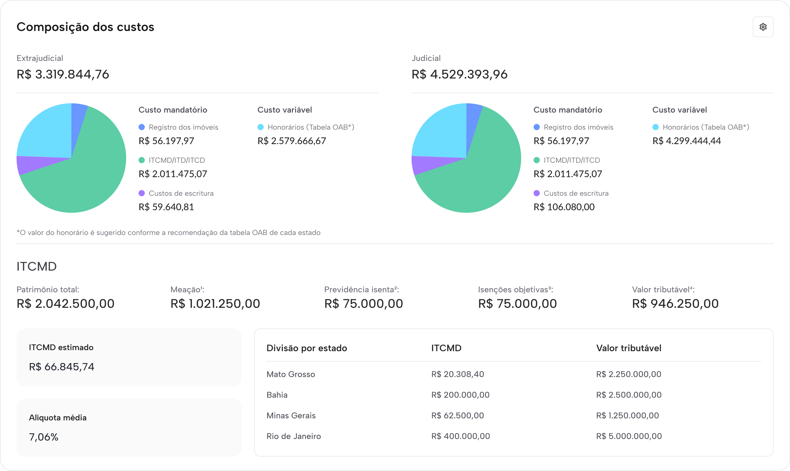 Composição dos custos sucessórios judicial e extrajudicial com ITCMD por estado
