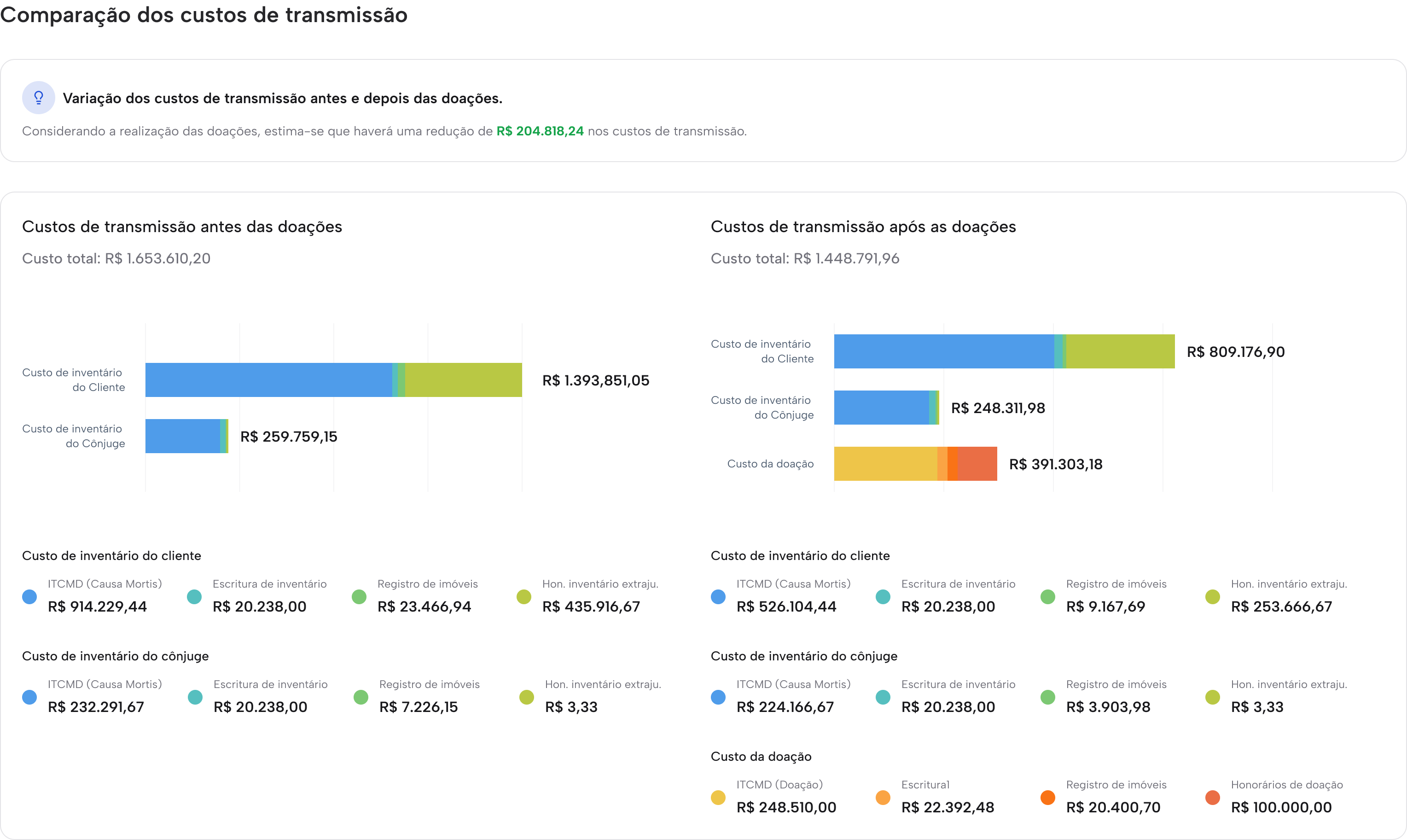 Comparação dos custos de transmissão antes e depois das doações