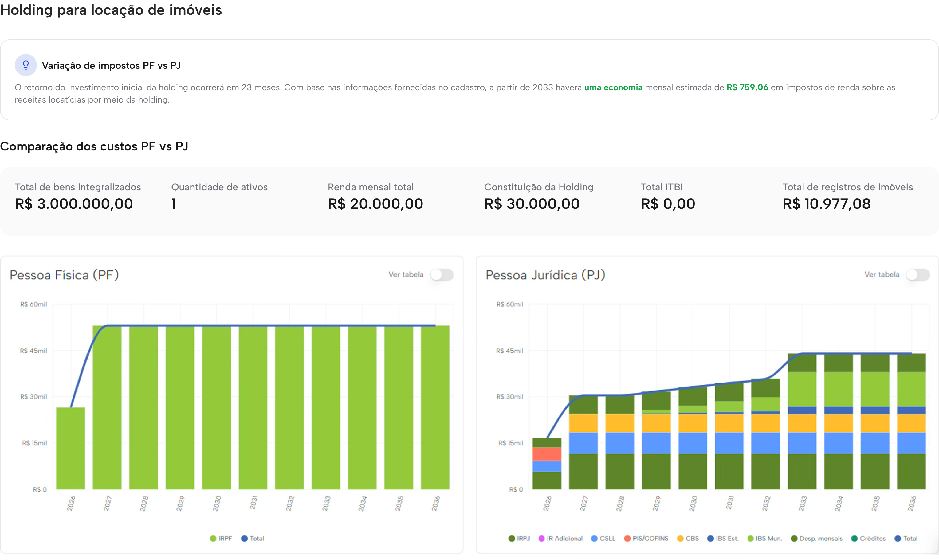 Comparativo de tributação de imóveis pessoa física versus holding