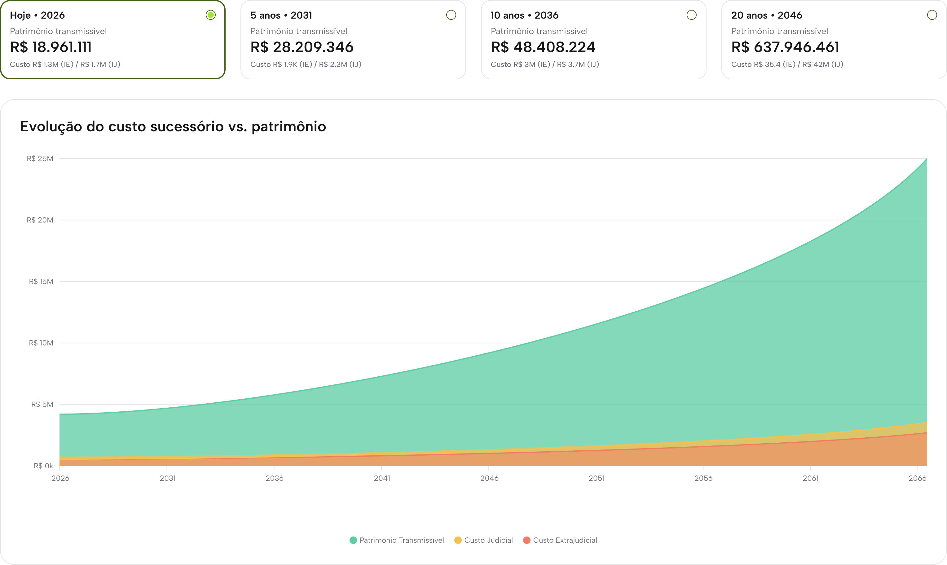 Evolução do custo sucessório versus patrimônio transmissível